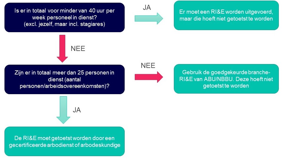 Schema RI&E
