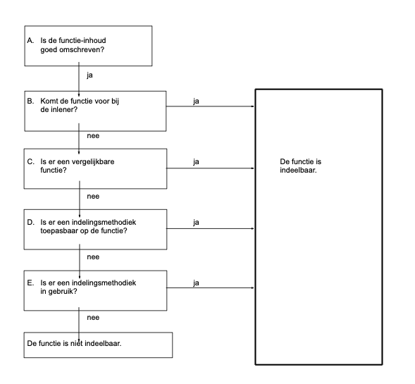 Vaststellen beloning niet-indeelbare uitzendkracht