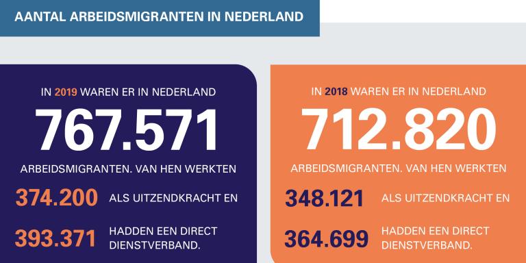 Verliefd appel Pickering Arbeidsmigranten in Nederland: meerderheid arbeidsmigranten werkt niet als  uitzendkracht | NBBU